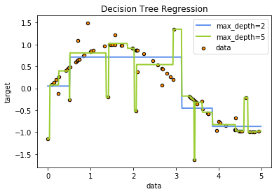 Decision-Tree-Regression